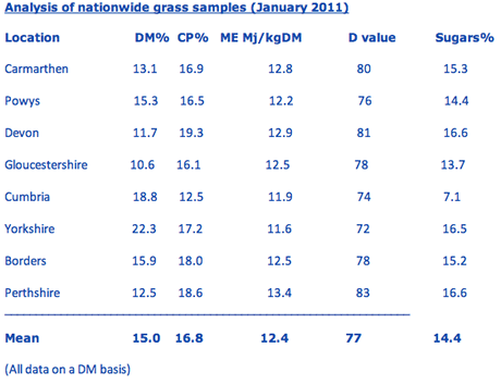 Analysis of nationwide grass samples (January 2011)