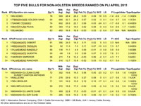 TOP FIVE BULLS FOR NON-HOLSTEIN BREEDS RANKED ON PLI APRIL 2011