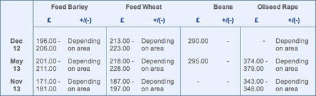 market prices