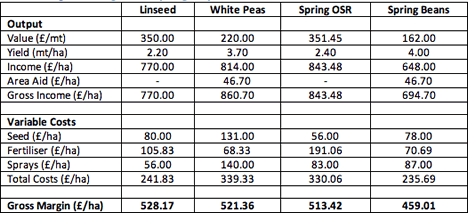 Estimated gross margins for spring crops