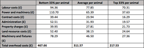 Breakdown of fixed costs in lowland suckler herds