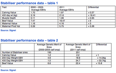 stabiliser performance