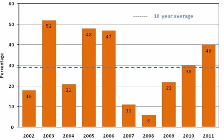 Proportion of Group 1 Wheat Samples Achieving Full Milling Specification