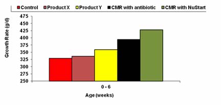 Comparison of milk replacers on calf performance